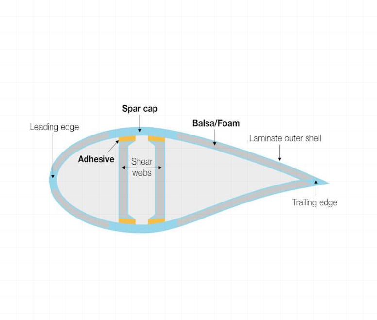 PET and PVC foam core materials used in wind turbine blades